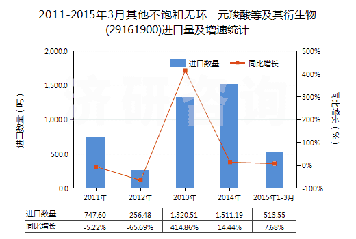 2011-2015年3月其他不飽和無環(huán)一元羧酸等及其衍生物(29161900)進口量及增速統(tǒng)計